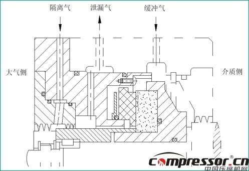 離心壓縮機(jī)裝置干氣密封技術(shù)分析