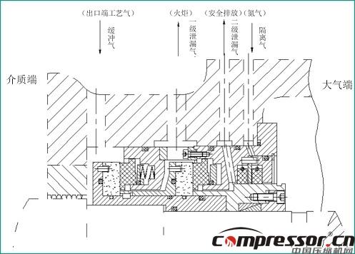 離心壓縮機(jī)裝置干氣密封技術(shù)分析