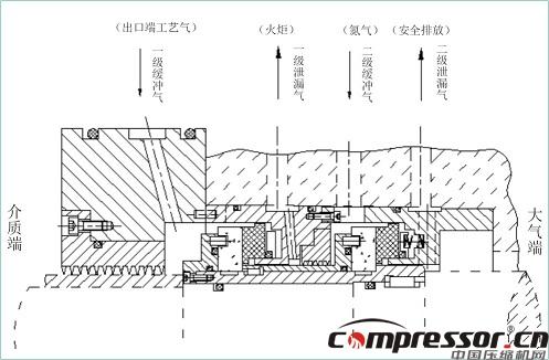 離心壓縮機(jī)裝置干氣密封技術(shù)分析