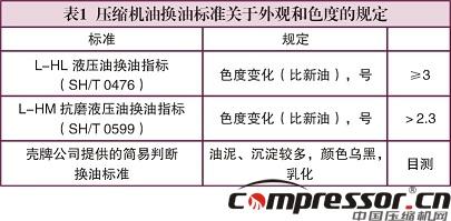 壓縮機換油科學性標準探究