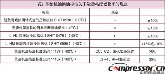 壓縮機換油科學性標準探究