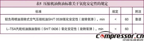 壓縮機換油科學性標準探究