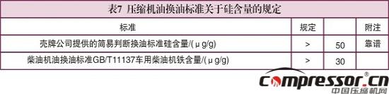 壓縮機換油科學性標準探究