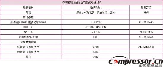 壓縮機換油科學性標準探究