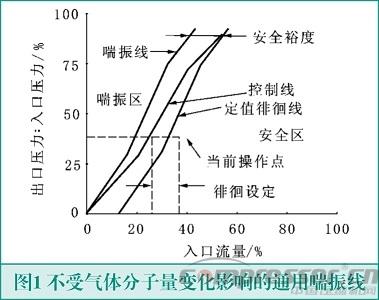 TS3000系統在焦爐氣制甲醇空分裝置空壓機組的應用