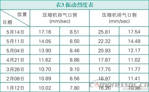 雙螺桿壓縮機振動故障診斷與處理