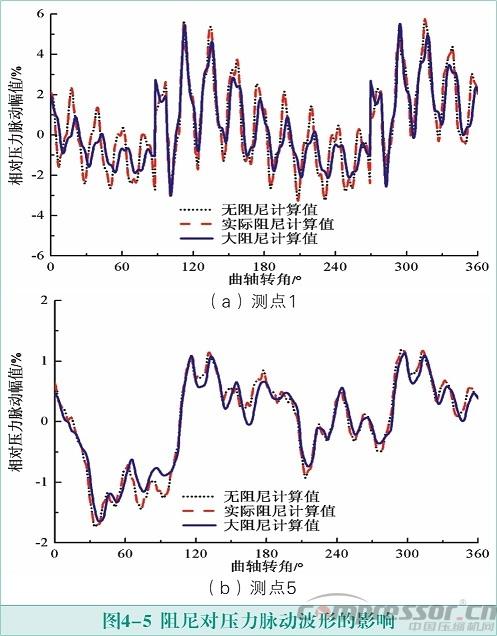 活塞壓縮機氣流脈動數(shù)值模擬及實驗驗證<四>
