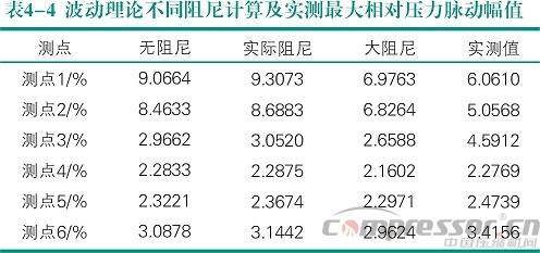 活塞壓縮機氣流脈動數(shù)值模擬及實驗驗證<四>