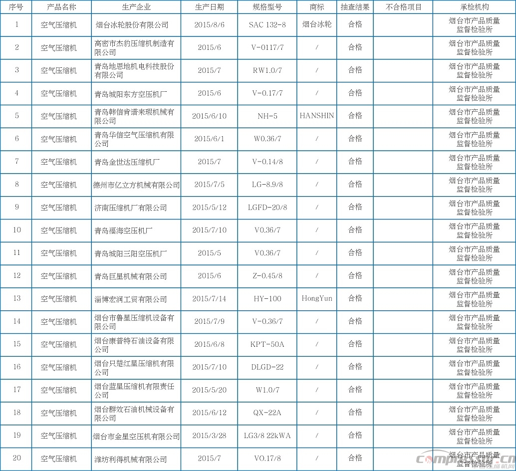 2015年第三批空氣壓縮機產(chǎn)品質量抽查結果公布<山東省>