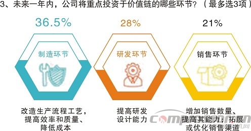 不想拼價(jià)格，卻又太保守？——中國(guó)制造商投資意愿調(diào)研分析