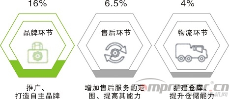 不想拼價(jià)格，卻又太保守？——中國(guó)制造商投資意愿調(diào)研分析