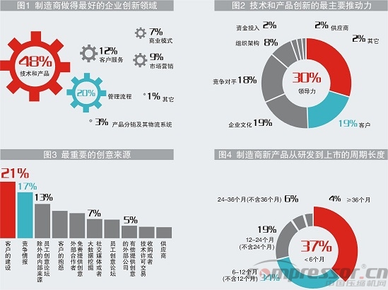 中國制造商創新力真相調查分析