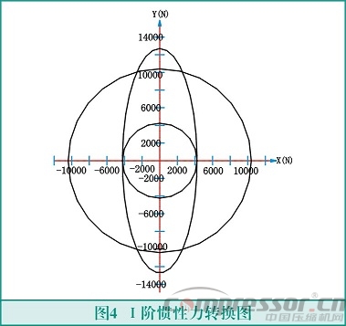 往復式活塞壓縮機輕量化設計