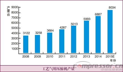 2015年工藝螺桿壓縮機市場及行業發展趨勢分析