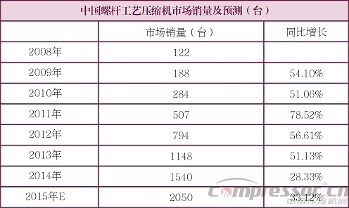 2015年工藝螺桿壓縮機市場及行業發展趨勢分析