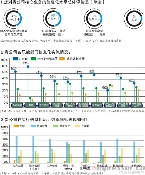 中國制造企業信息化管理現狀調研分析