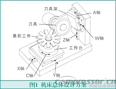 一種單螺桿壓縮機星輪加工機床