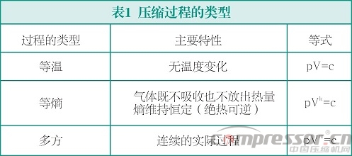 氣體壓縮機(jī)的選擇--壓縮機(jī)的基本原理