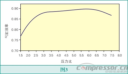 氣體壓縮機(jī)的選擇--壓縮機(jī)的基本原理