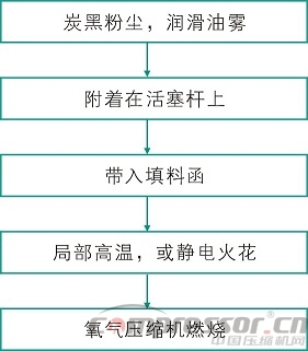 氧氣壓縮機(jī)的安全使用措施