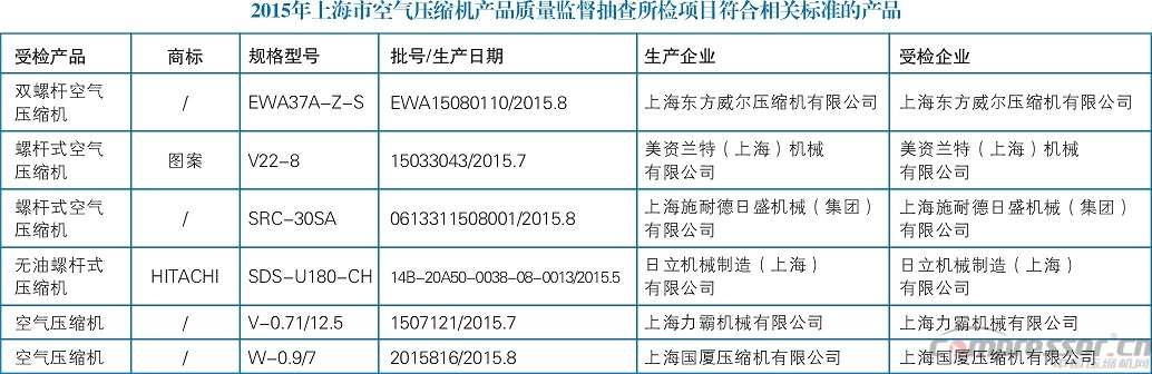 2015年上海市空氣壓縮機產品質量監督抽查結果