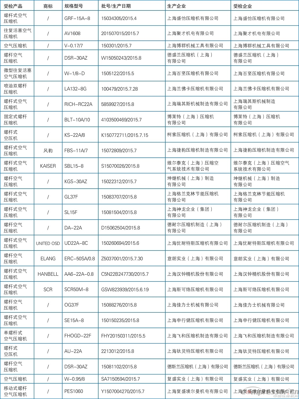 2015年上海市空氣壓縮機產品質量監督抽查結果