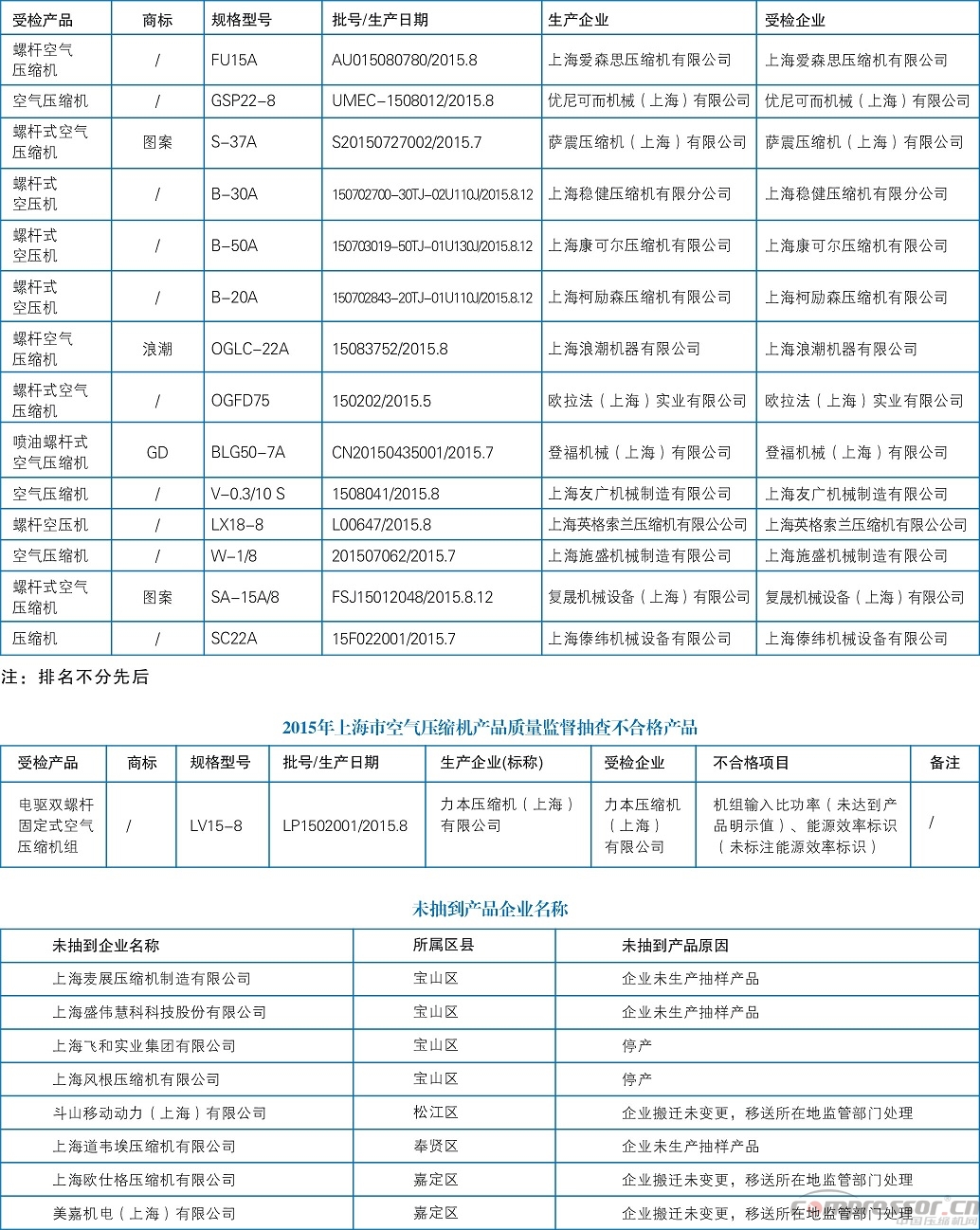 2015年上海市空氣壓縮機產品質量監督抽查結果