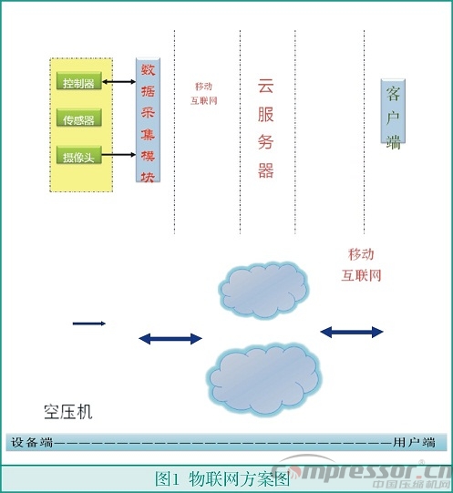 基于3G無線模塊的新型空壓機物聯網方案