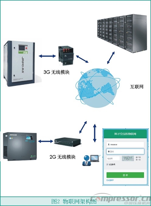 基于3G無線模塊的新型空壓機物聯網方案