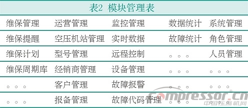 基于3G無線模塊的新型空壓機物聯網方案