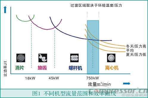 中小流量無油空氣壓縮機選型淺析