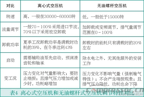 中小流量無油空氣壓縮機選型淺析