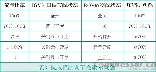 中小流量無油空氣壓縮機選型淺析