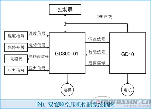 英威騰Goodrive300-01變頻器在永磁同步空壓機上的應用