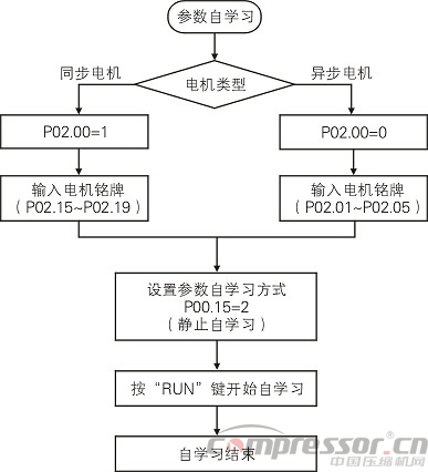 英威騰Goodrive300-01變頻器在永磁同步空壓機上的應用