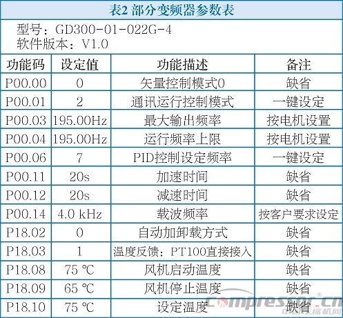 英威騰Goodrive300-01變頻器在永磁同步空壓機上的應用