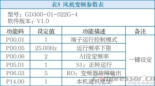 英威騰Goodrive300-01變頻器在永磁同步空壓機上的應用