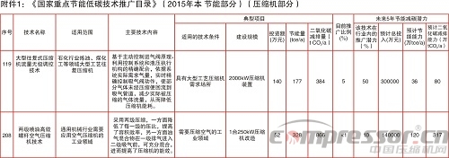 發改委《國家重點節能低碳技術推廣目錄（2015節能部分）》（壓縮機部分）