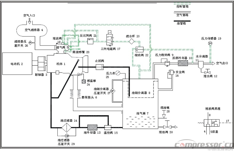 螺桿式空壓機(jī)排氣溫度高原因分析