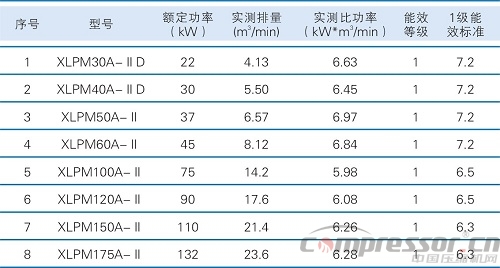 鑫磊免費節(jié)能空壓機讓用戶獲“紅利”