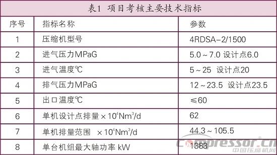 天然氣儲氣庫用4RDSA-2/1500壓縮機國產化研制<上>