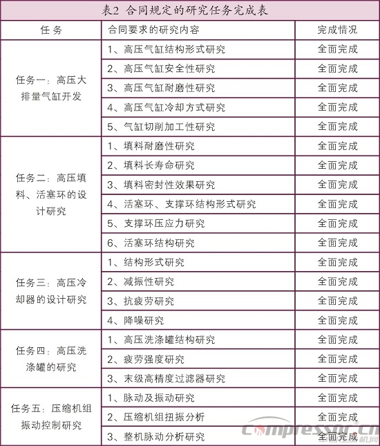 天然氣儲氣庫用4RDSA-2/1500壓縮機國產化研制<上>