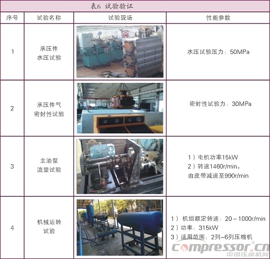 天然氣儲氣庫用4RDSA-2/1500壓縮機國產化研制<上>