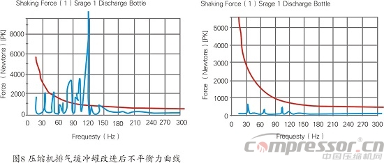 天然氣儲氣庫用4RDSA-2/1500壓縮機國產化研制<上>