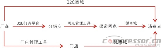 傳統制造業生死考驗：轉型B2B是z*后一根救命稻草？