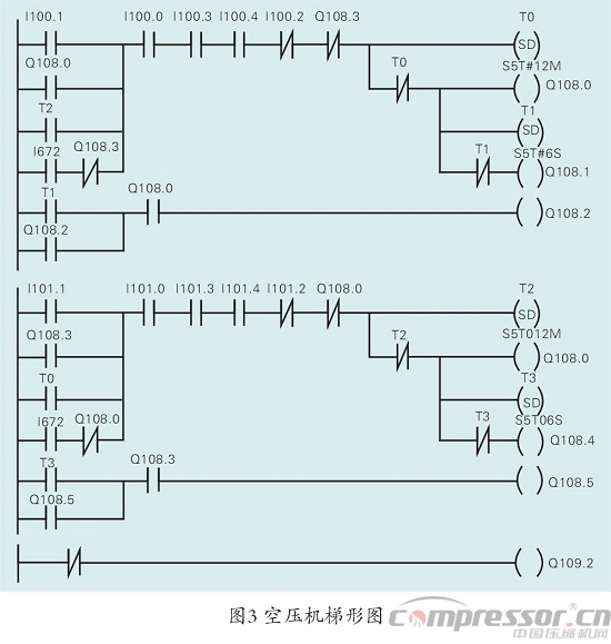 空壓機組控制中PLC的應用