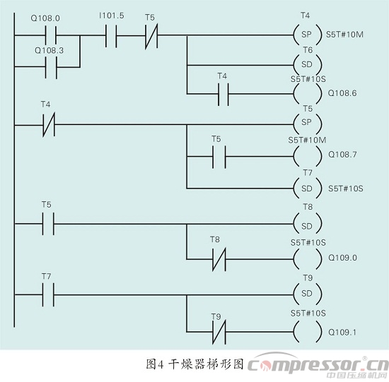 空壓機組控制中PLC的應用