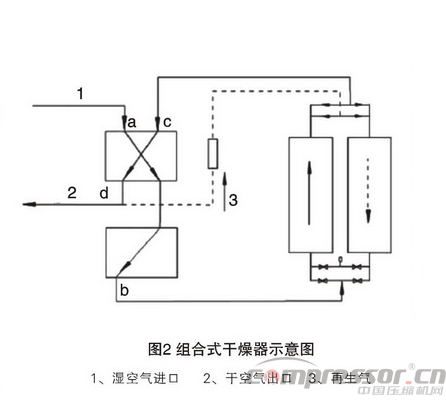 壓縮空氣氣水分離裝置的發展現狀及展望