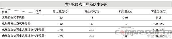 壓縮空氣氣水分離裝置的發展現狀及展望