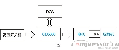 英威騰GD5000系列變頻器石化用戶應用優勢